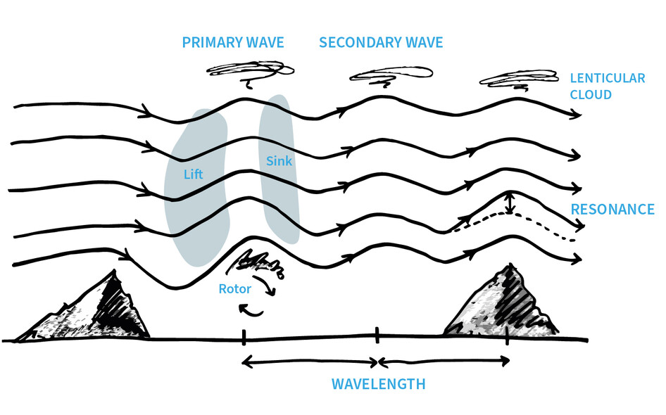 Szd-Allstar-Pzl-Glider-Aktuell-Wave-Flying-00-Diagram